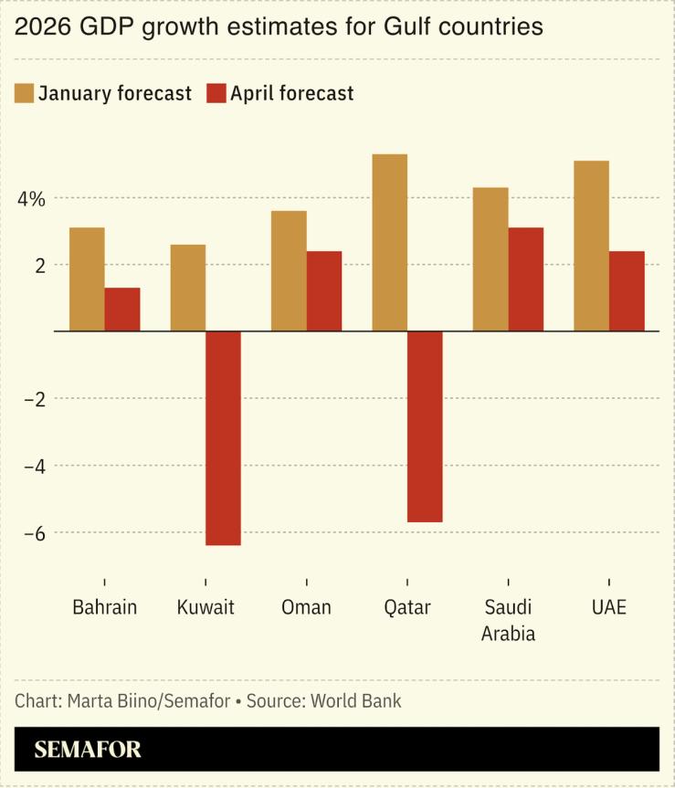A chart showing the forecast GDP growth of select Gulf countries.