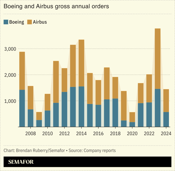 Boeing and Airbus gross annual orders