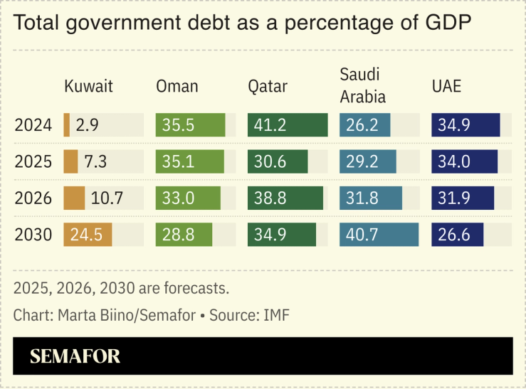 A chart showing total government debt as a percentage of GDP for Gulf countries.
