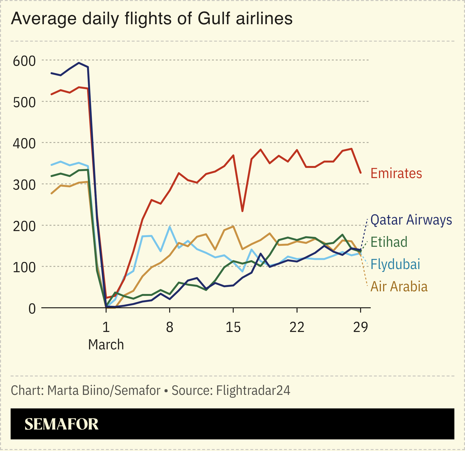 A chart showing the average number of Gulf airline flights before and after the Iran war.