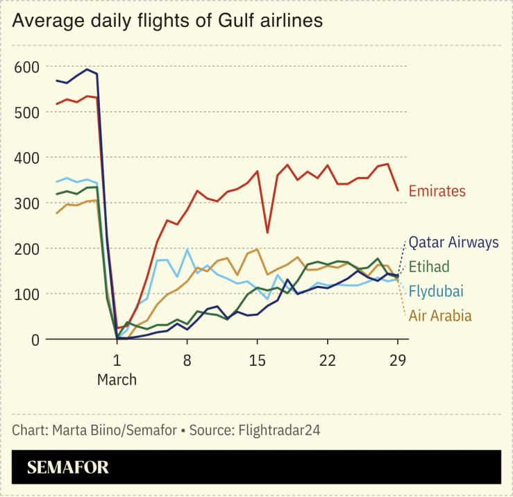 A chart showing the average number of Gulf airline flights before and after the Iran war.