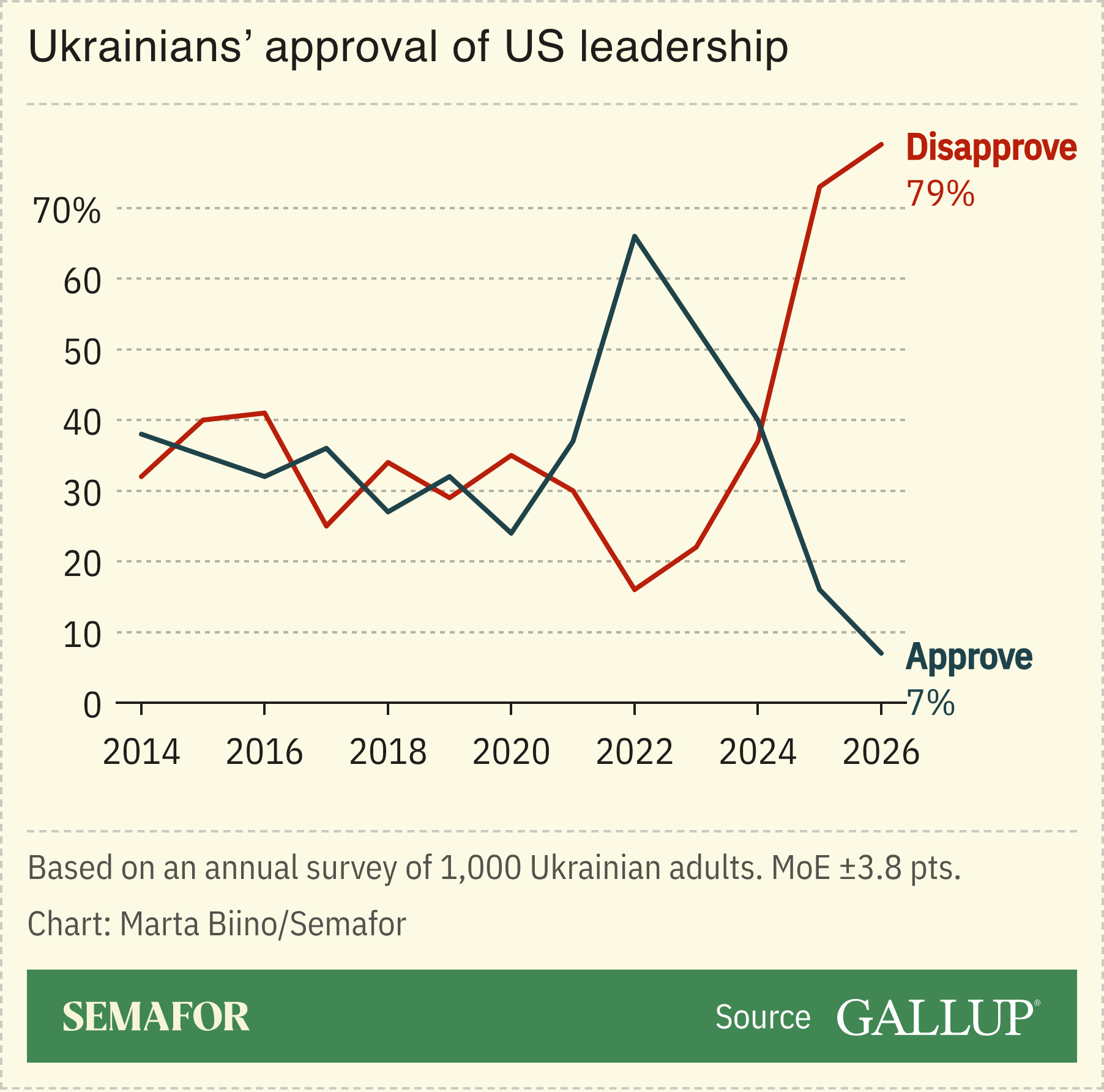 A chart showing Ukrainians’ approval of US leadership, based on surveys.