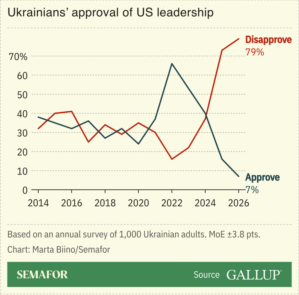 A chart showing Ukrainians’ approval of US leadership, based on surveys.