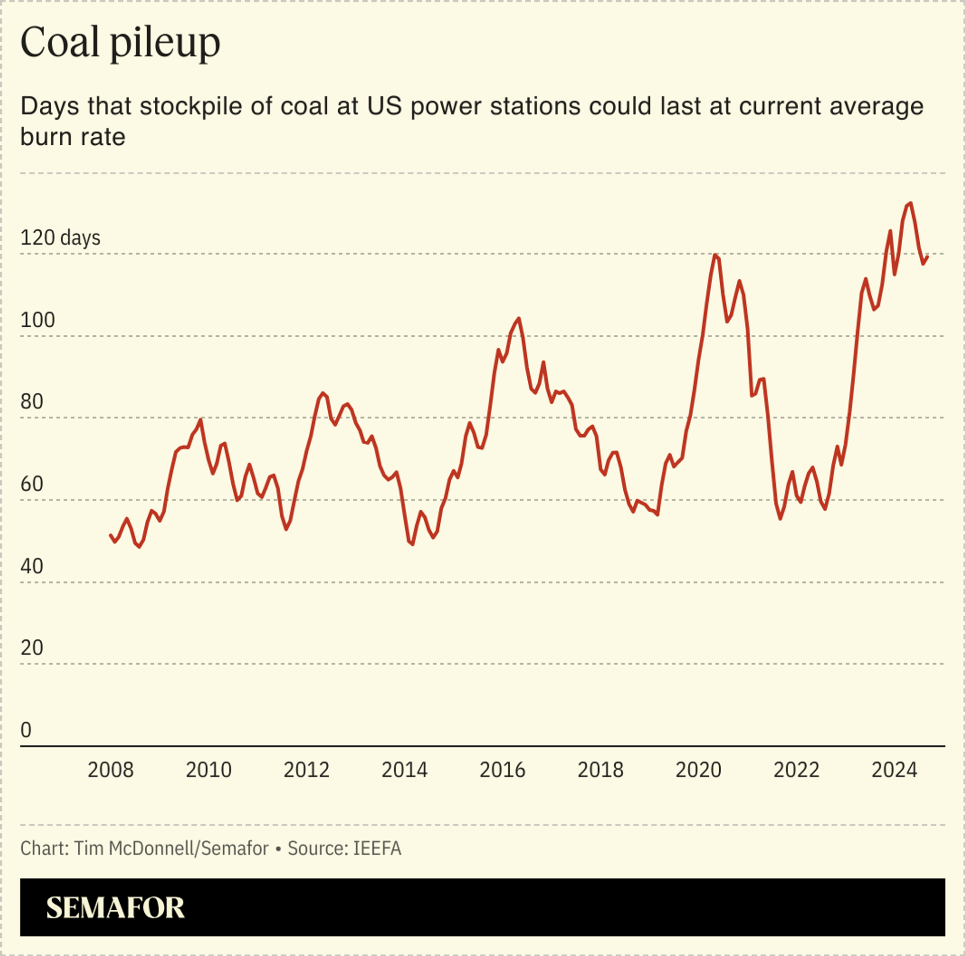 A chart showing the growing number of days that stockpile of coal at US power stations could last at current average burn rate.