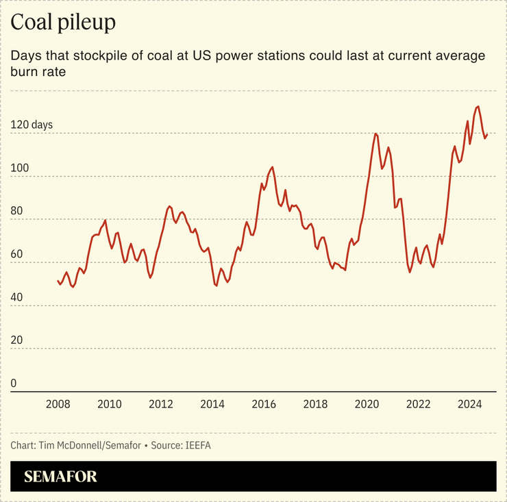 A chart showing the growing number of days that stockpile of coal at US power stations could last at current average burn rate.
