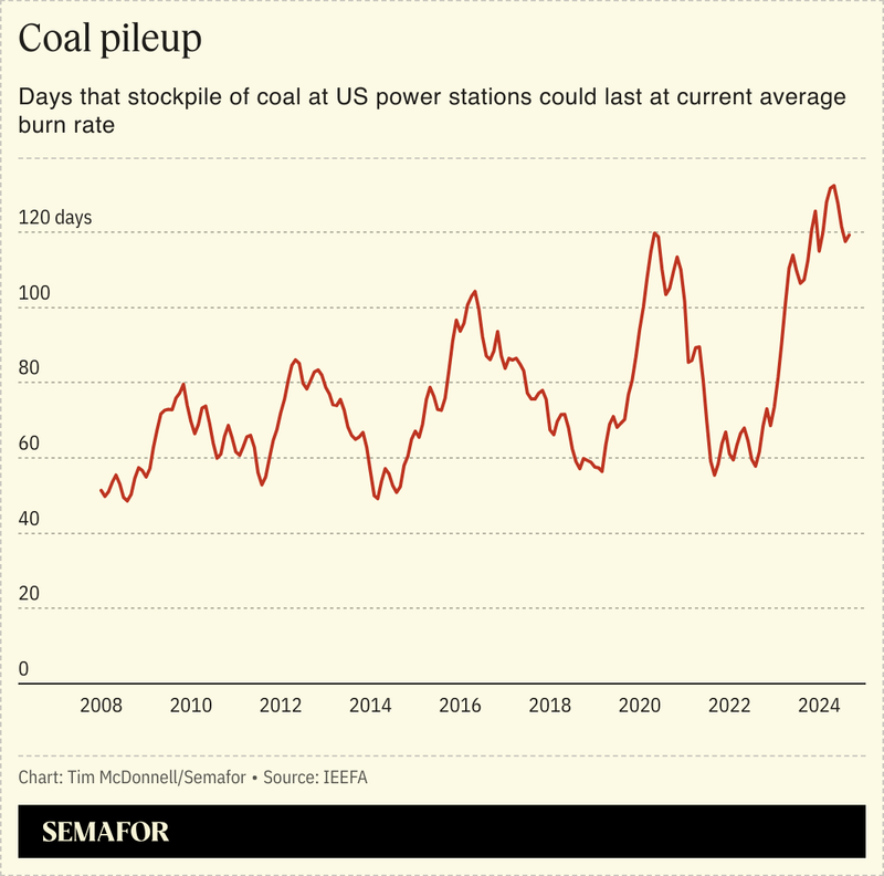 A chart showing the growing number of days that stockpile of coal at US power stations could last at current average burn rate.