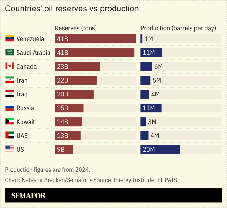 A chart showing countries’ oil reserves vs production