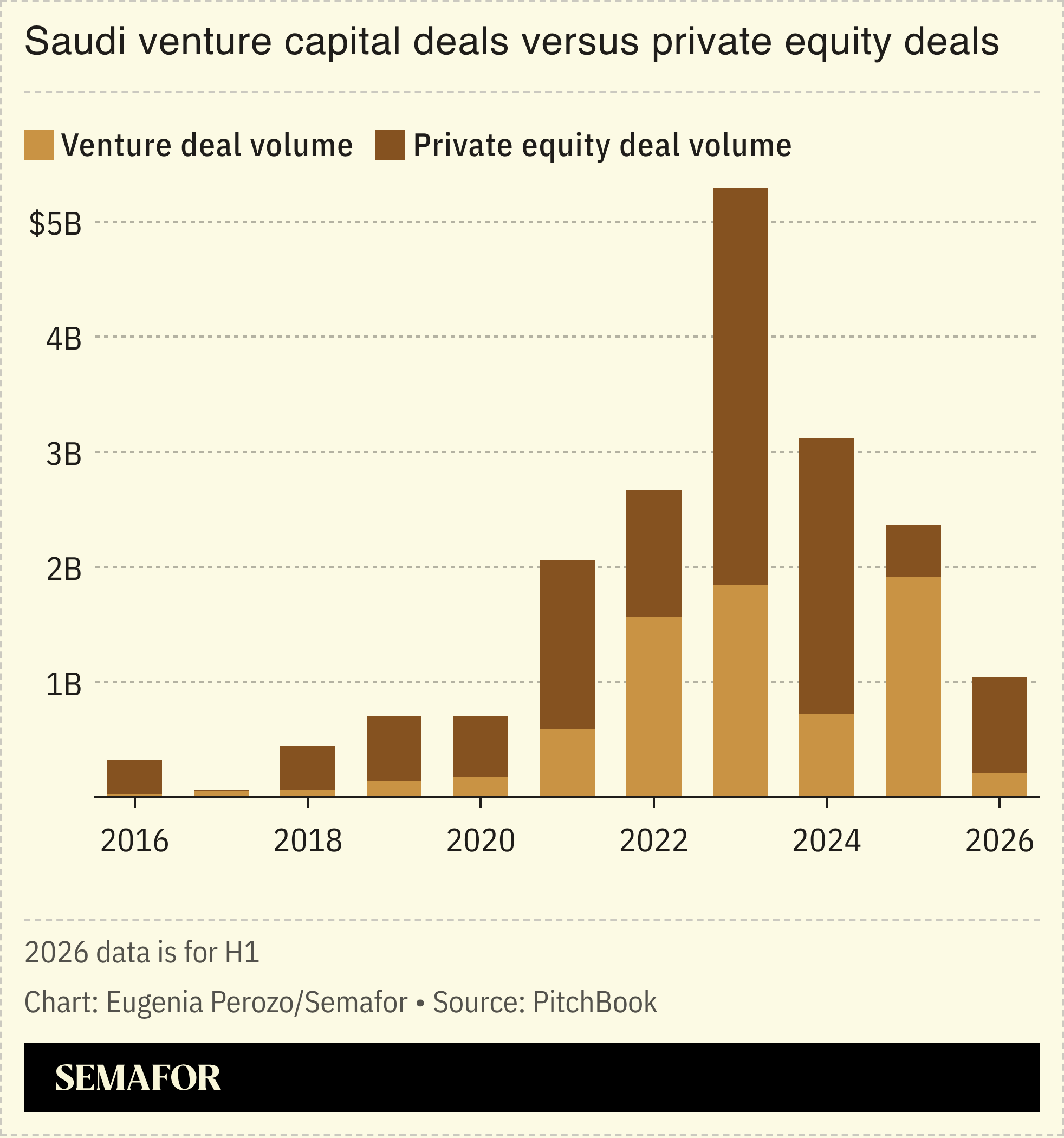 Saudi venture capital deals versus private equity deals