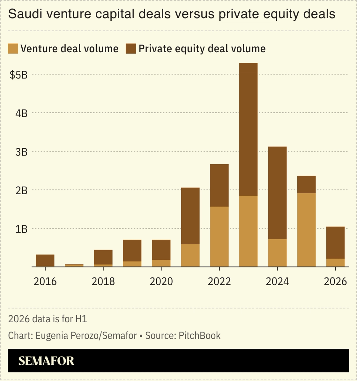 Saudi venture capital deals versus private equity deals