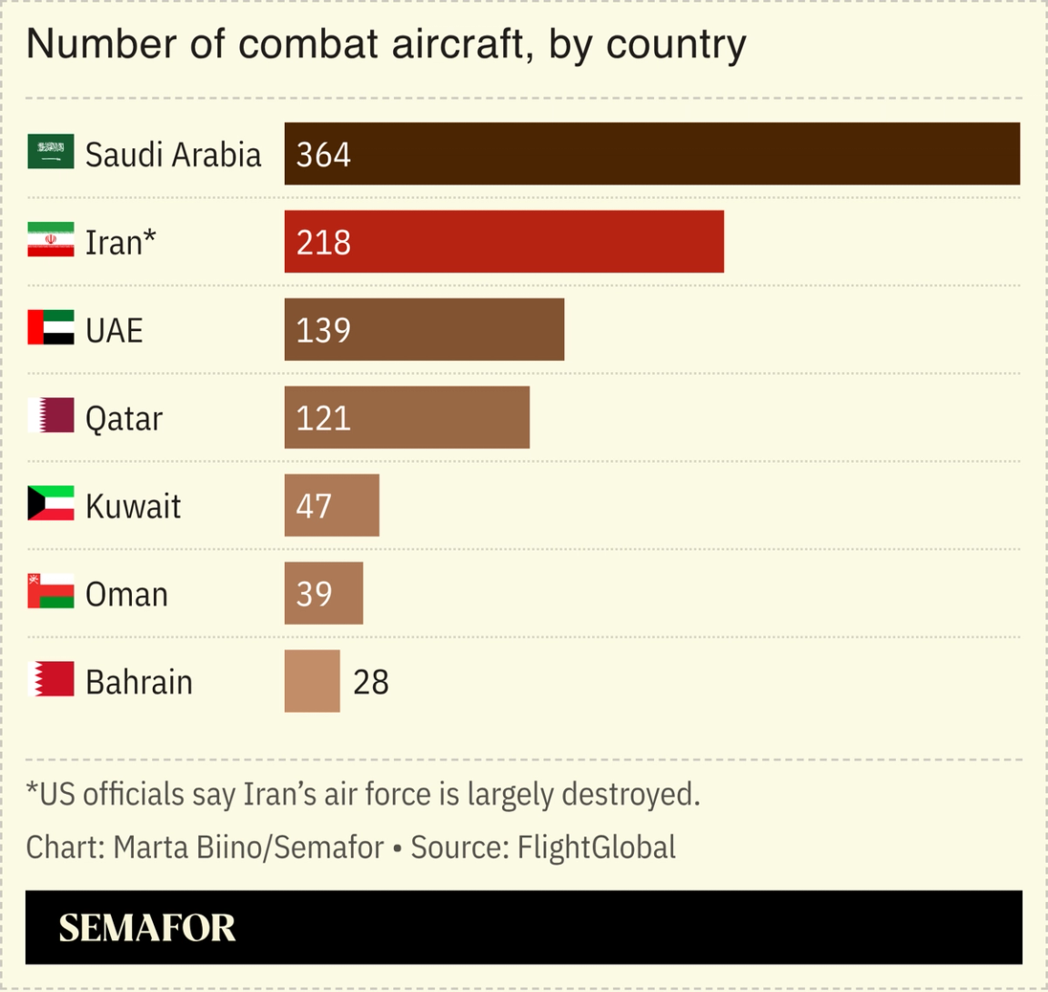 A chart showing the number of combat aircraft in different countries.
