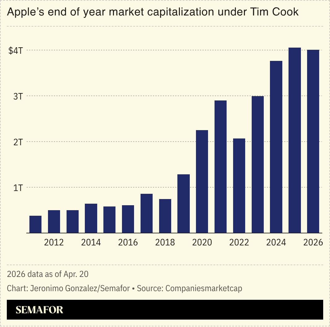 A chart showing Apple’s end of year market capitalization under Tim Cook