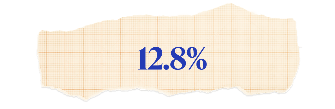 12.8%