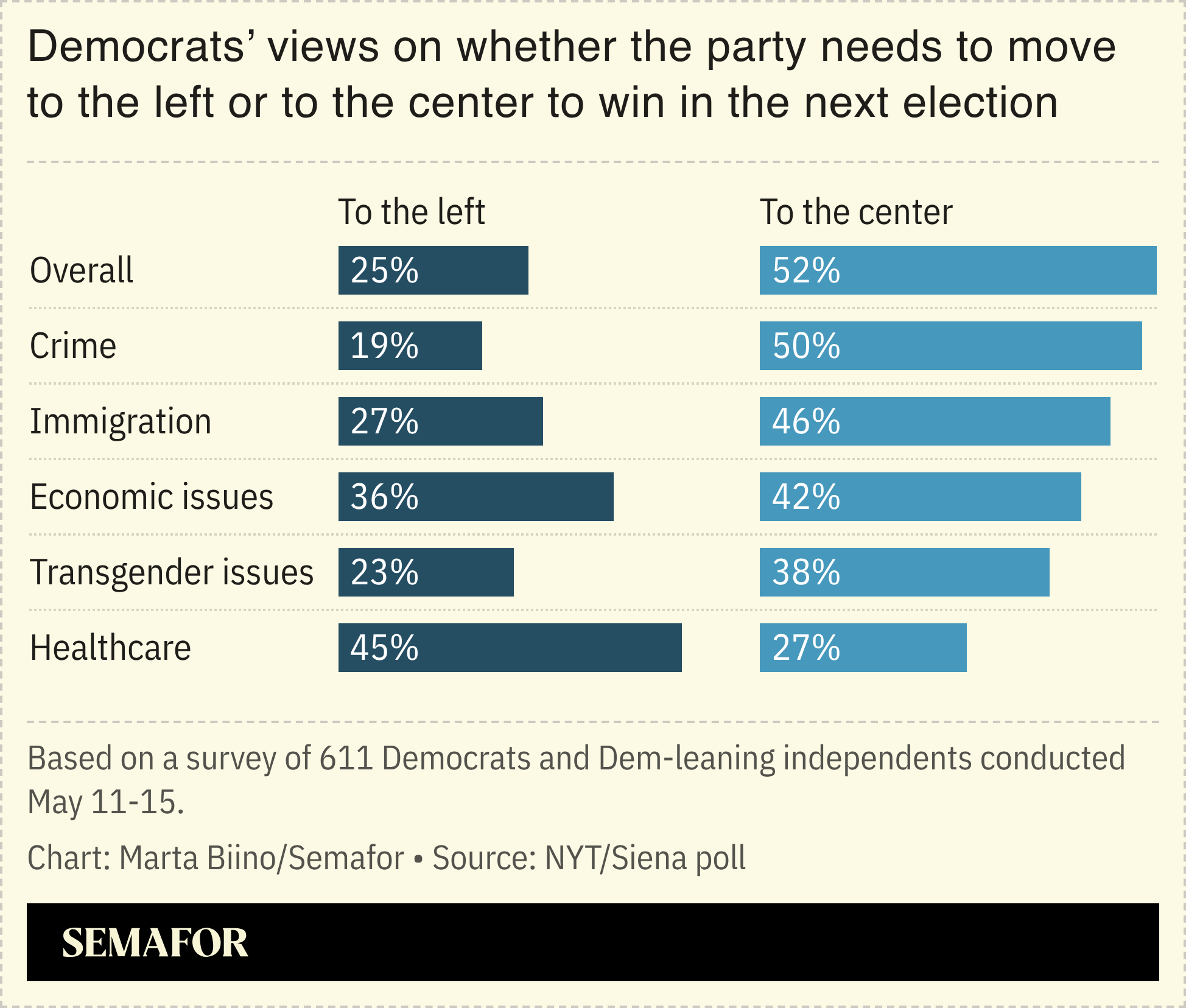 A chart showing Democrats’ views on whether the party needs to move to the left or to the center to win in the next election, based on a survey.