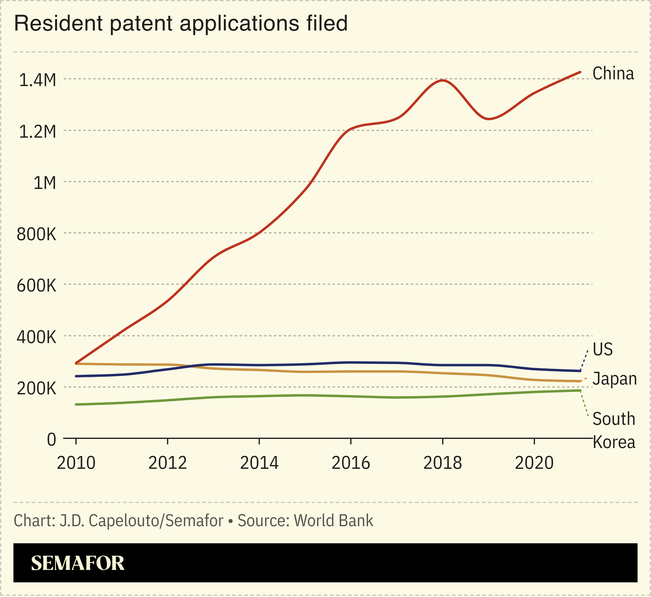 Chart showing resident patent applications filed