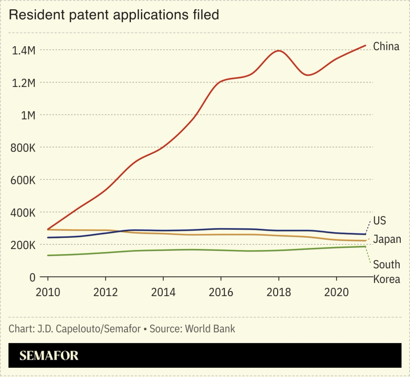 Chart showing resident patent applications filed