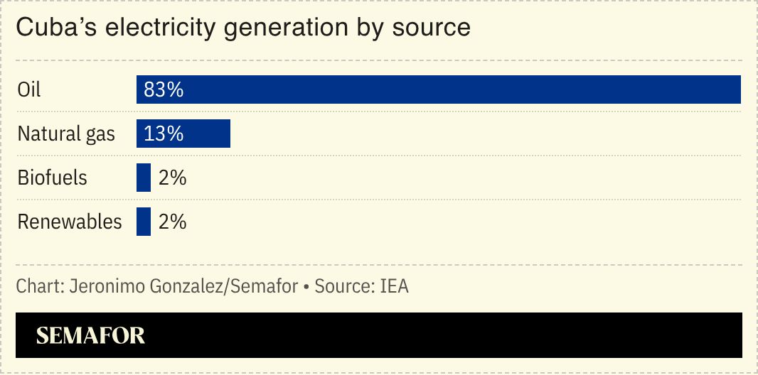 A chart showing Cuba’s electricity generation by source. 