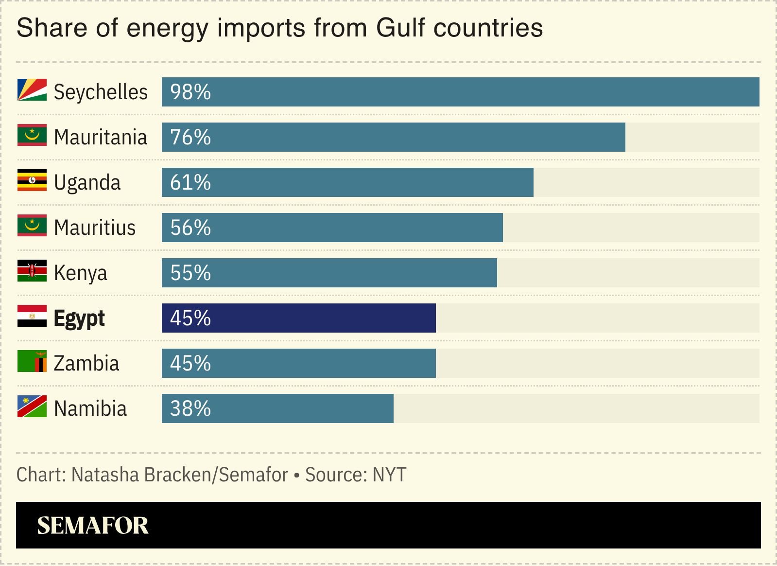 A chart showing the share of energy imports from Gulf countries.