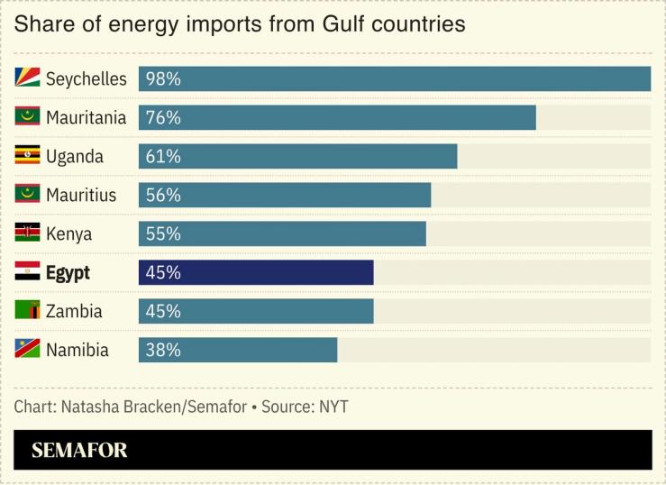A chart showing the share of energy imports from Gulf countries.