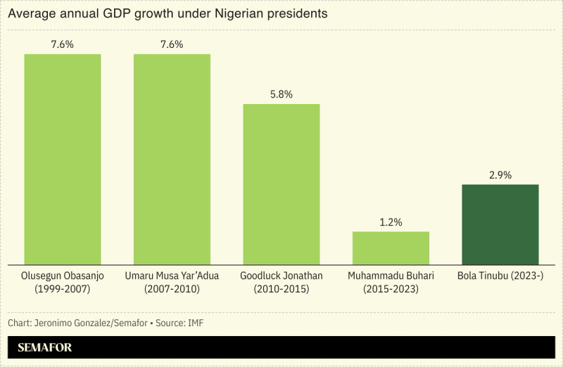 A chart showing Nigeria’s GDP growth by presidential term.
