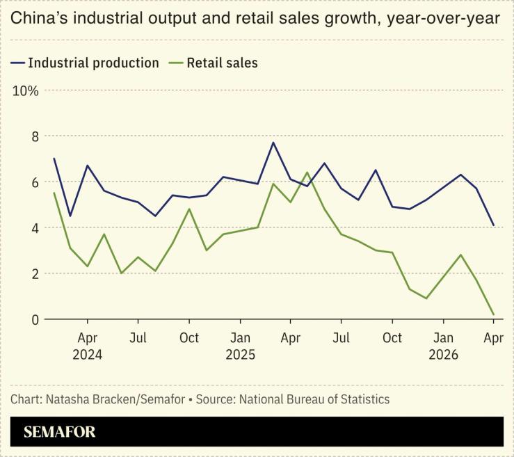 A chart showing China’s industrial output and retail sales growth.