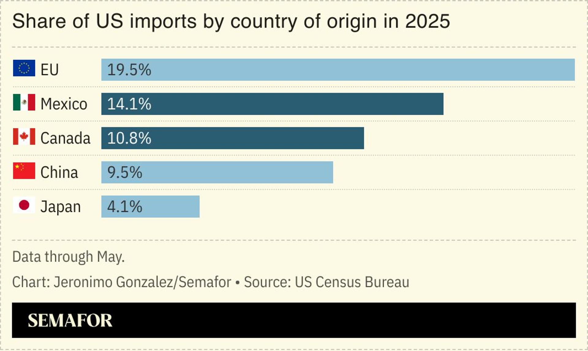 A chart showing US imports by country of origin in 2025.