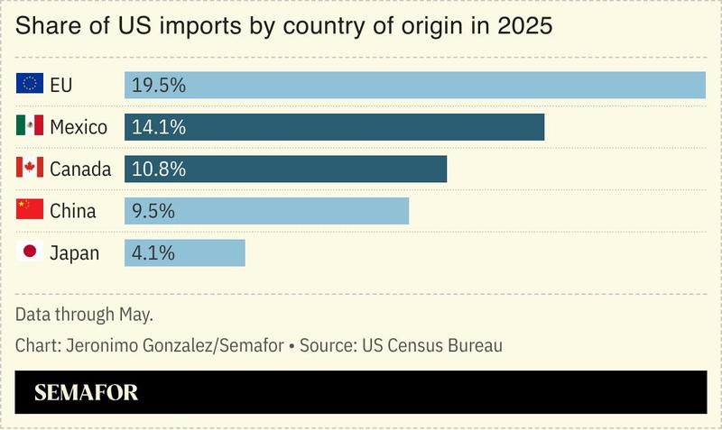 A chart showing US imports by country of origin in 2025.