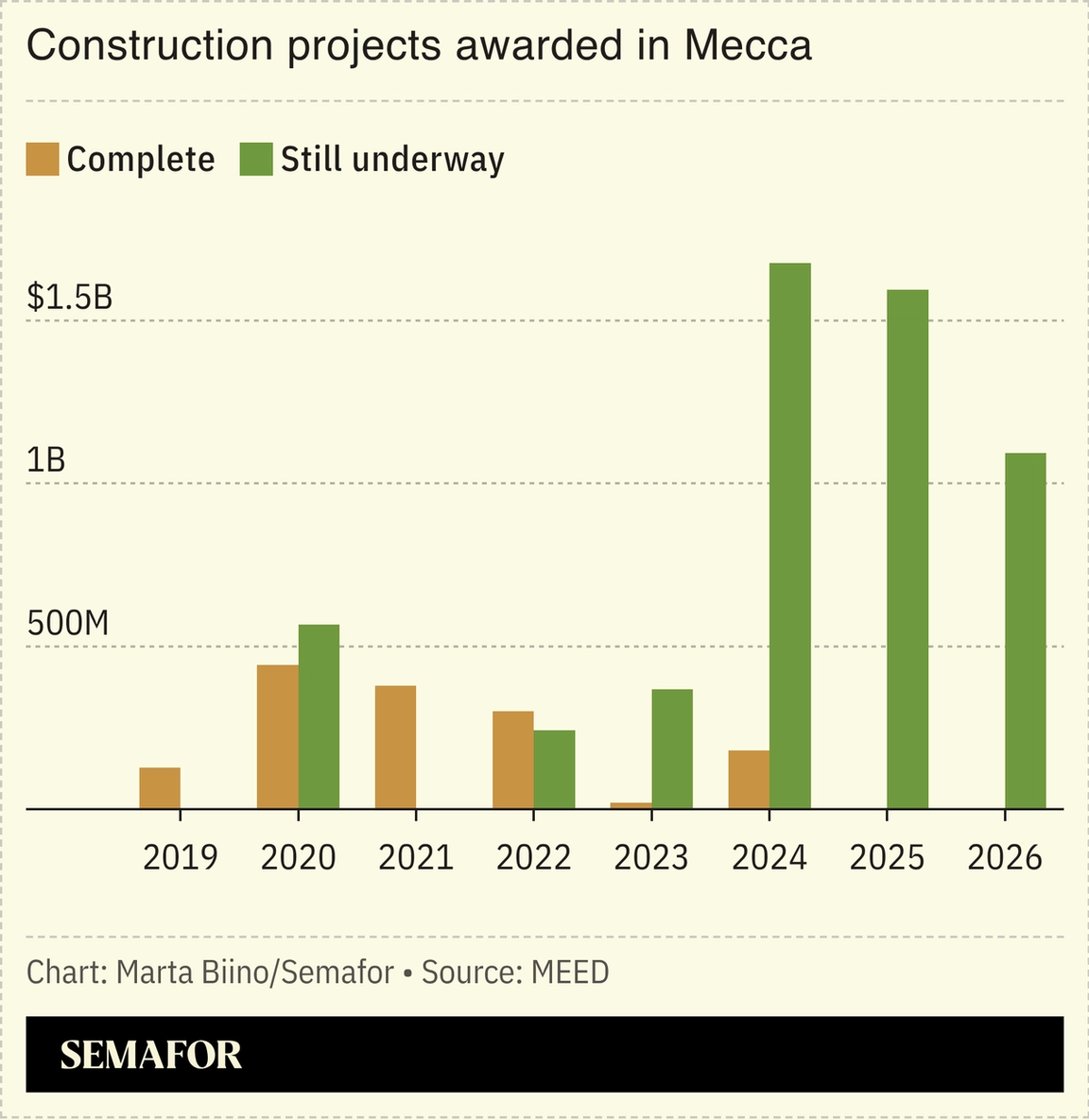 A chart showing the value of construction projects awarded in Mecca.