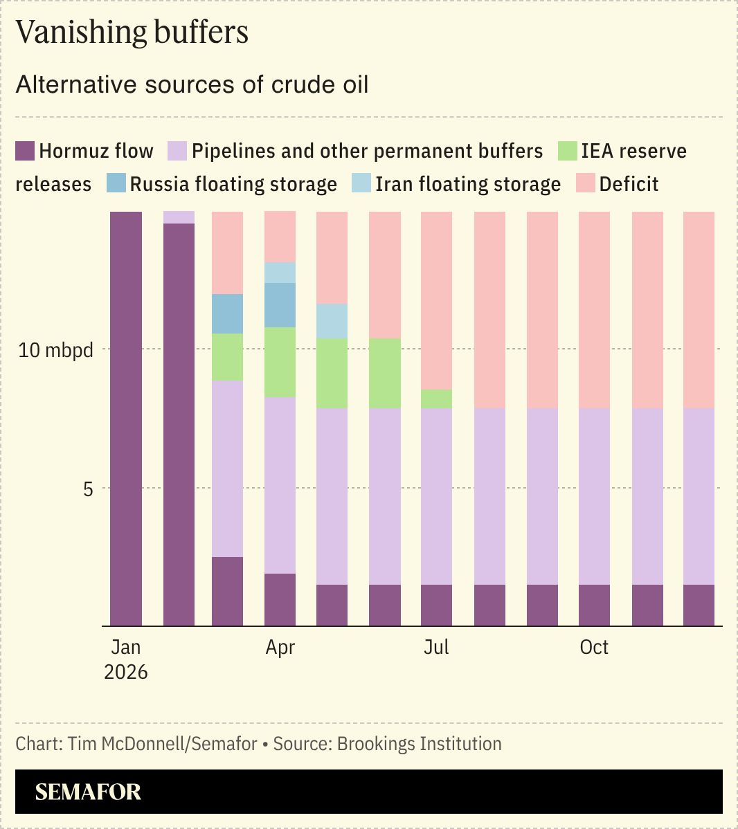 A chart showing alternate sources of crude oil beyond that which is dependent on the Strait of Hormuz.