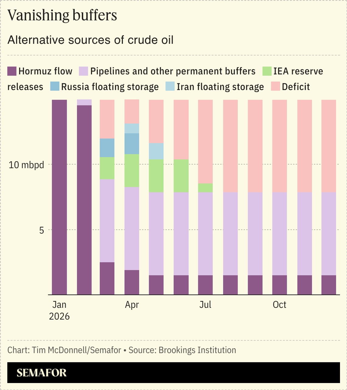 A chart showing alternate sources of crude oil beyond that which is dependent on the Strait of Hormuz.