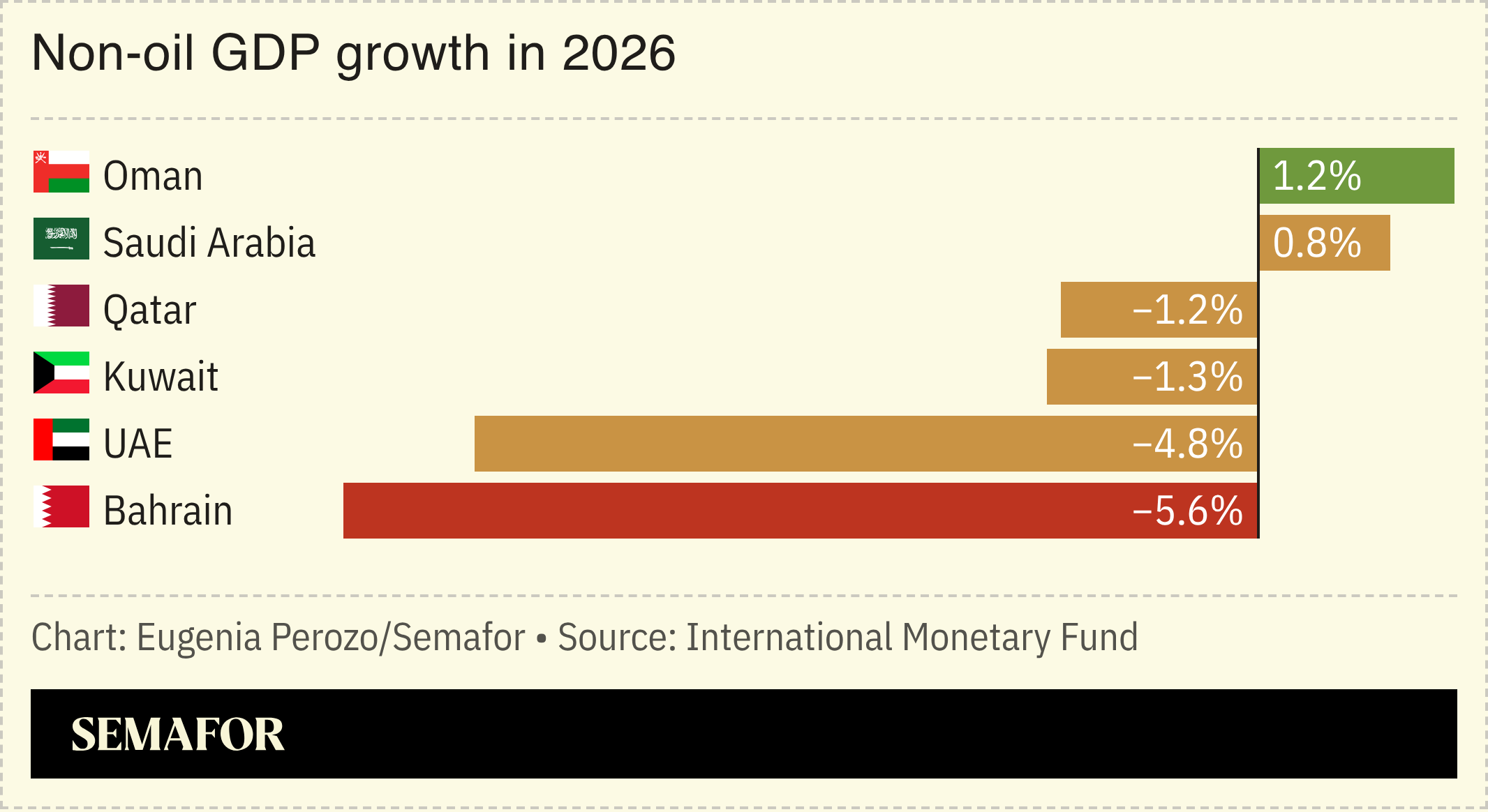 A chart of non-oil GDP growth in 2026. 