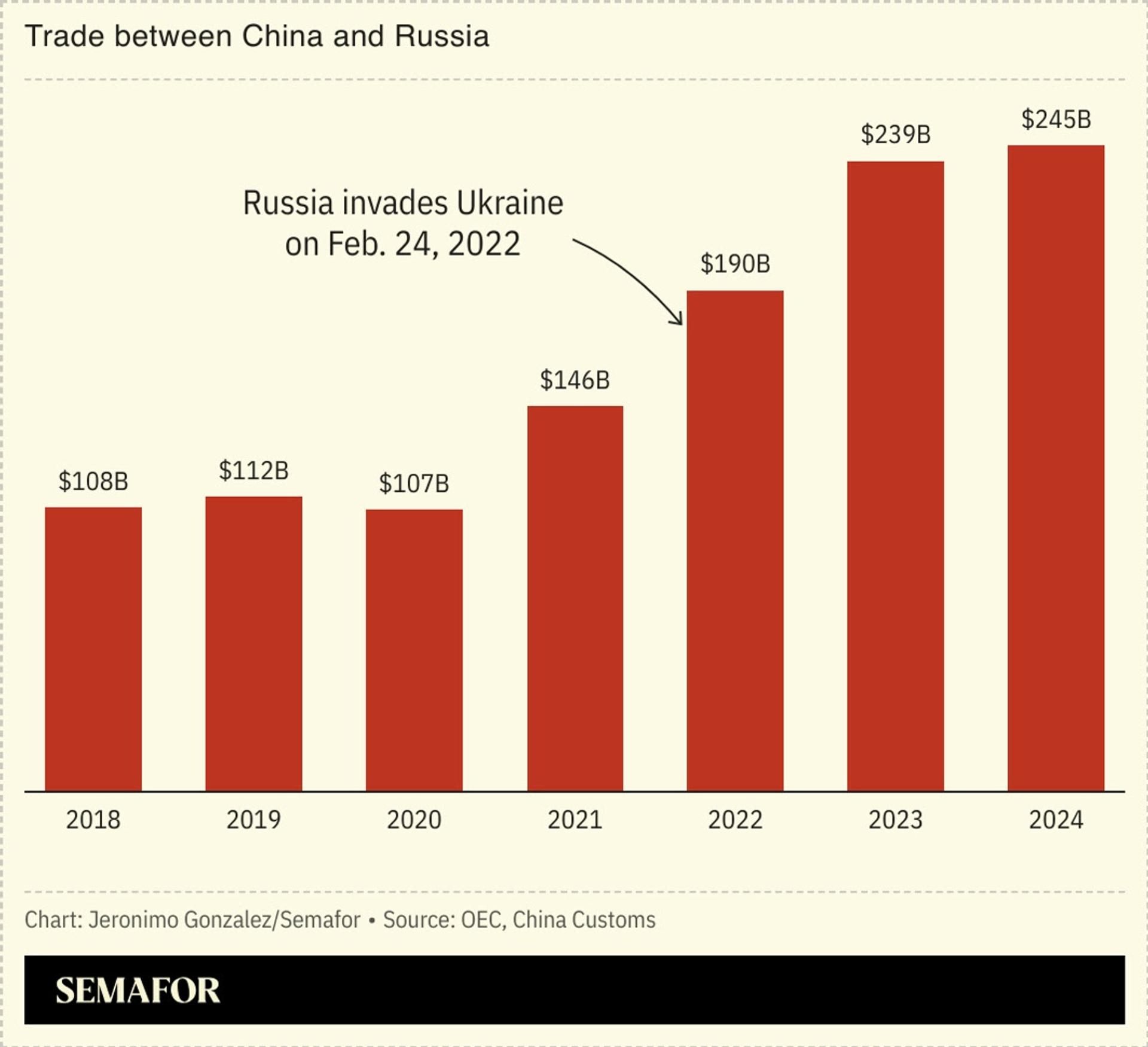 A chart showing trade between China and Russia.