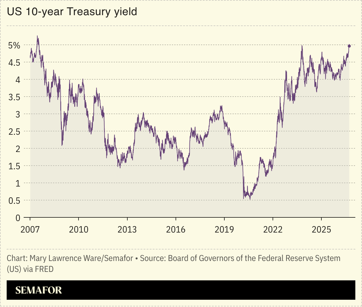 Chart of US 10-year Treasury yield