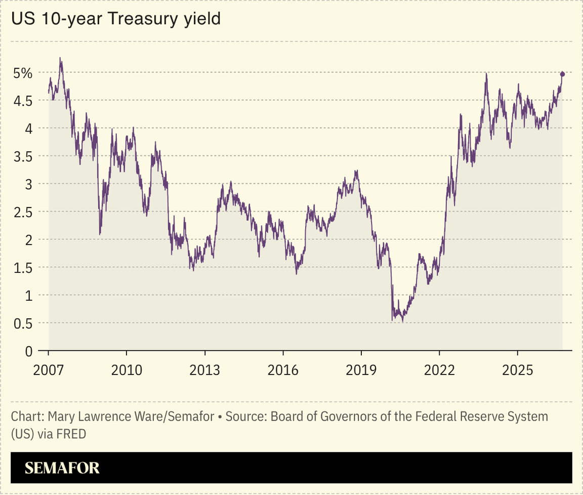 Chart of US 10-year Treasury yield