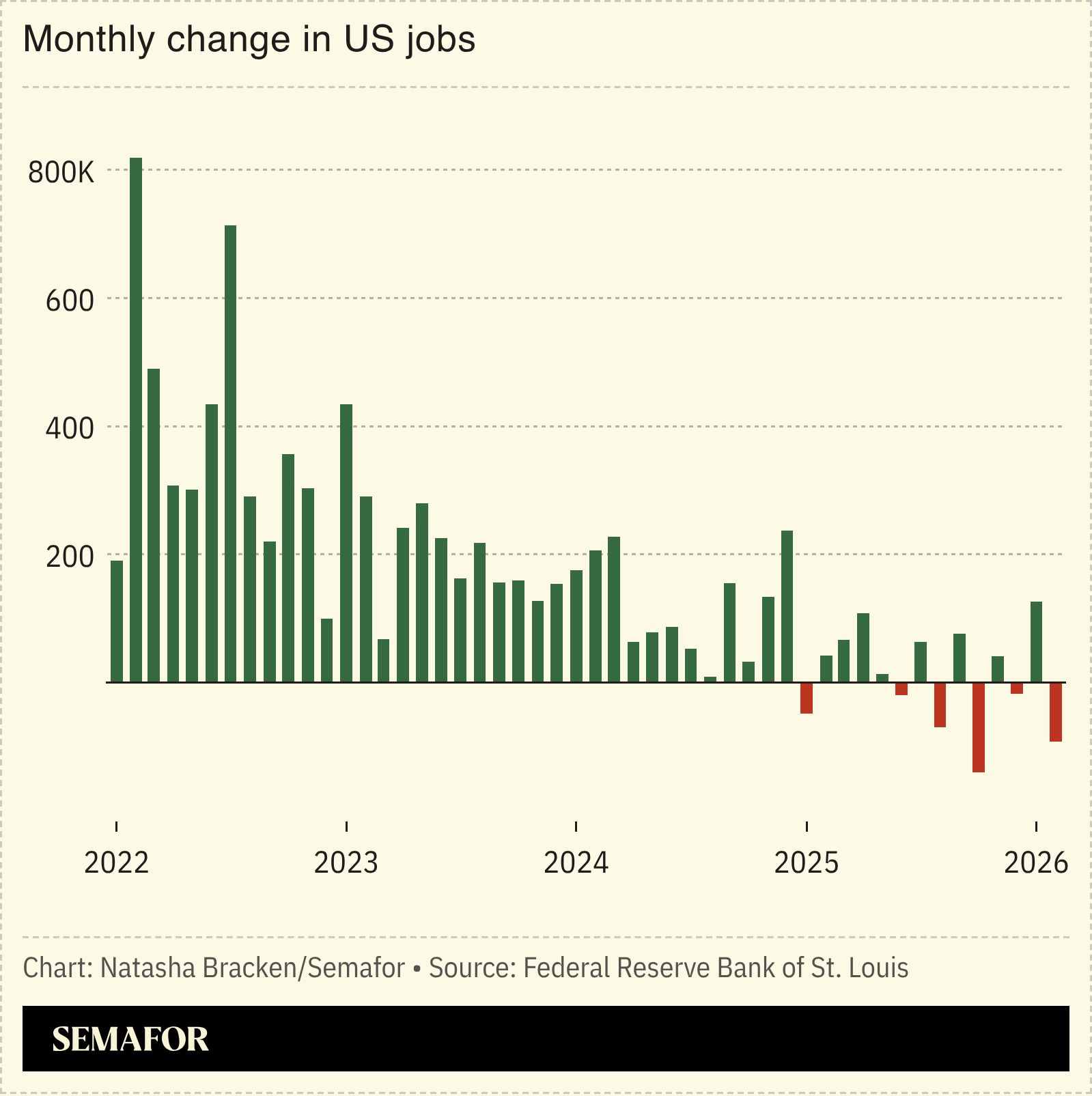 A chart showing the monthly change in US jobs. 