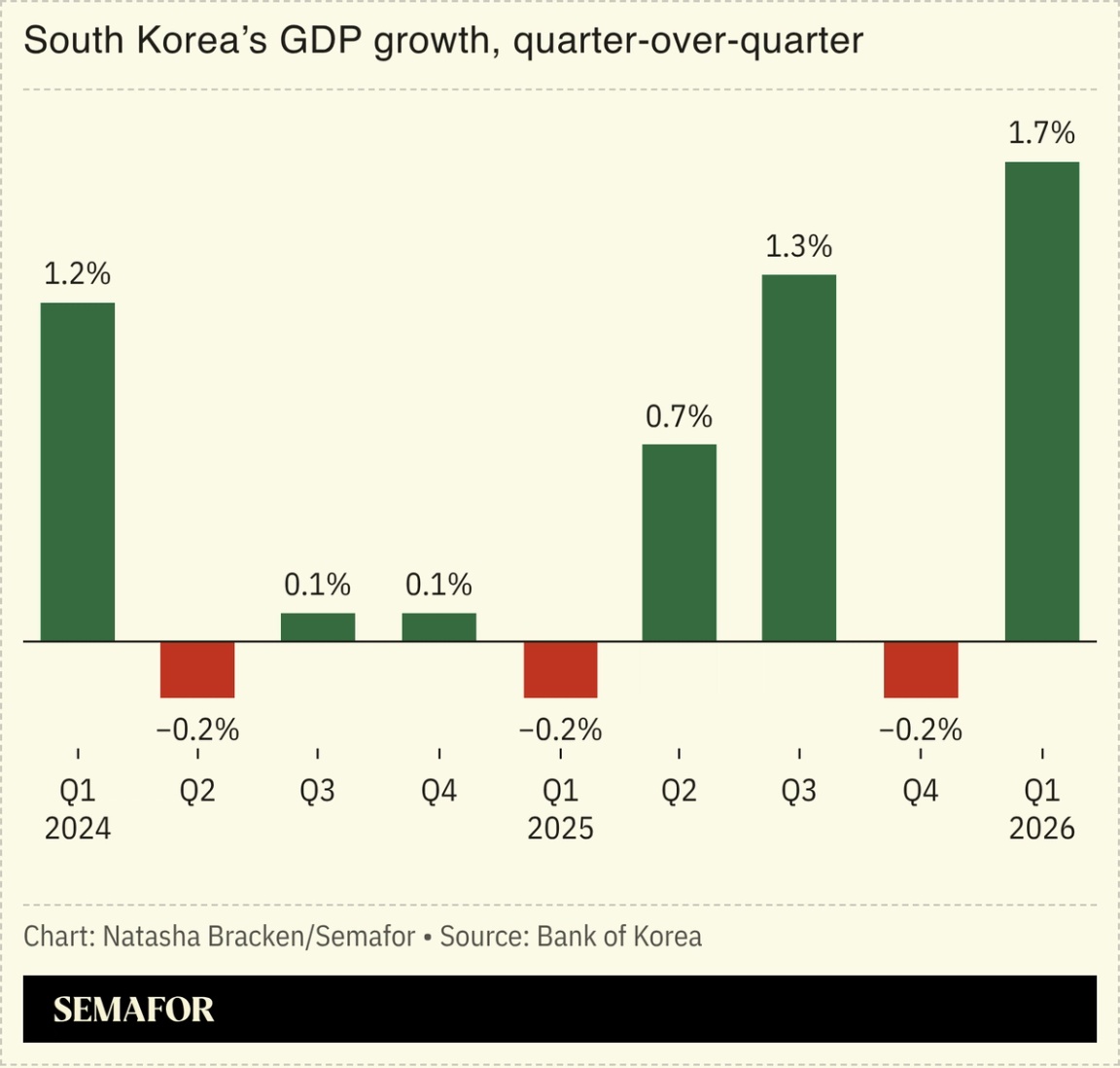 A chart showing South Korea’s GDP growth.