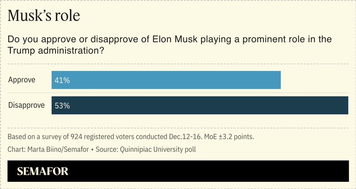 A chart showing whether Americans approve or disapprove of Elon Musk playing a prominent role in the Trump administration.