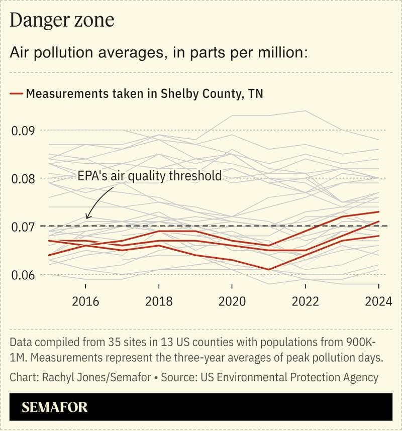 A chart showing air pollution averages in different US counties.