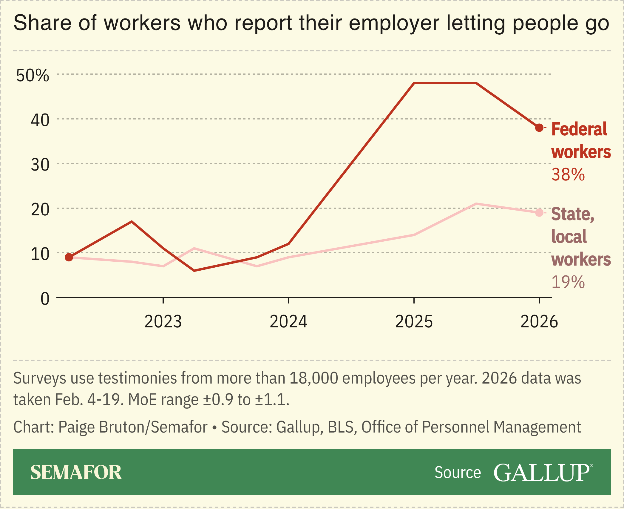 A chart showing the share of US workers who report letting people go.