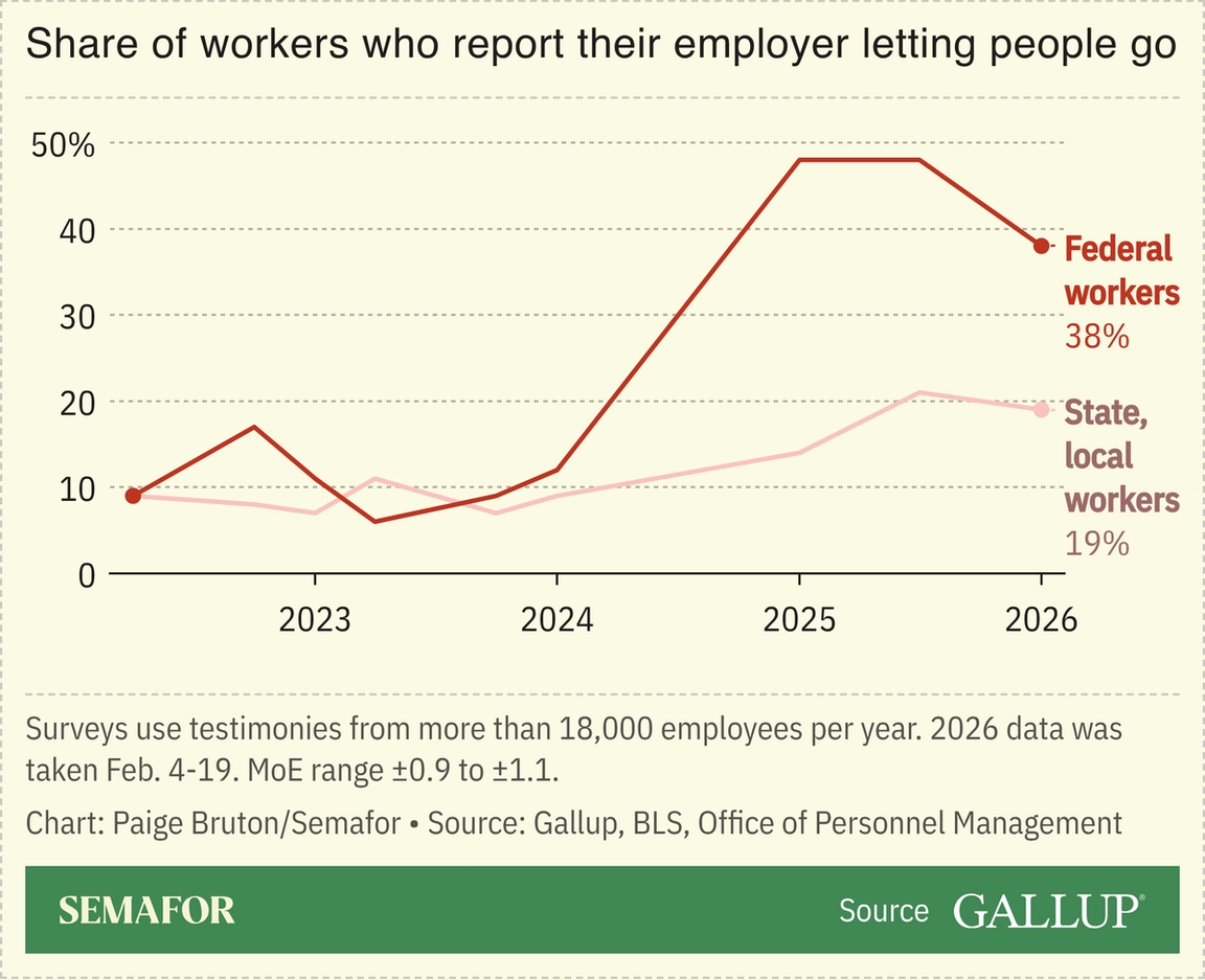 A chart showing the share of US workers who report letting people go.