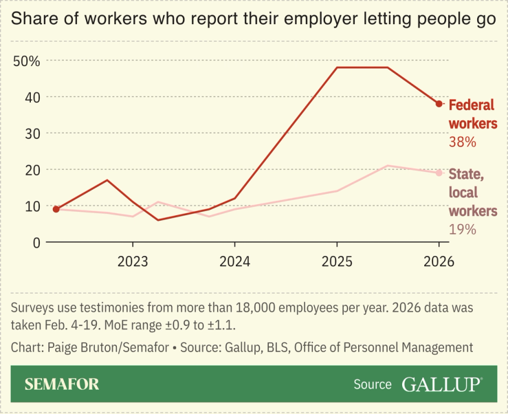 A chart showing the share of US workers who report letting people go.