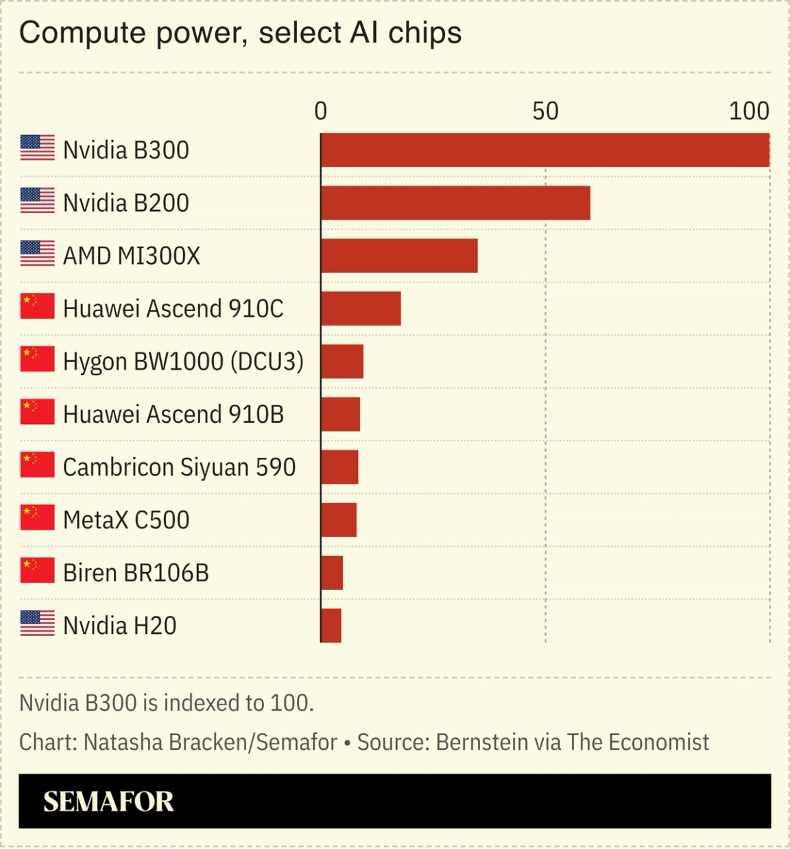 A chart showing the compute power of AI chips.