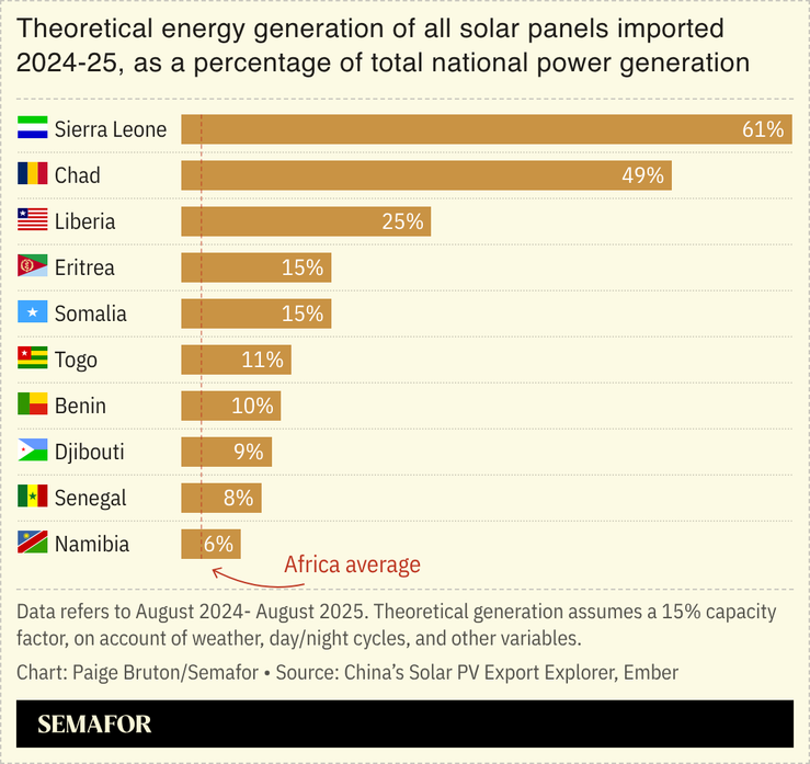 A chart showing theoretical energy generation from solar panel imports 2024-2025, as a percentage of national power generation for 10 African countries.