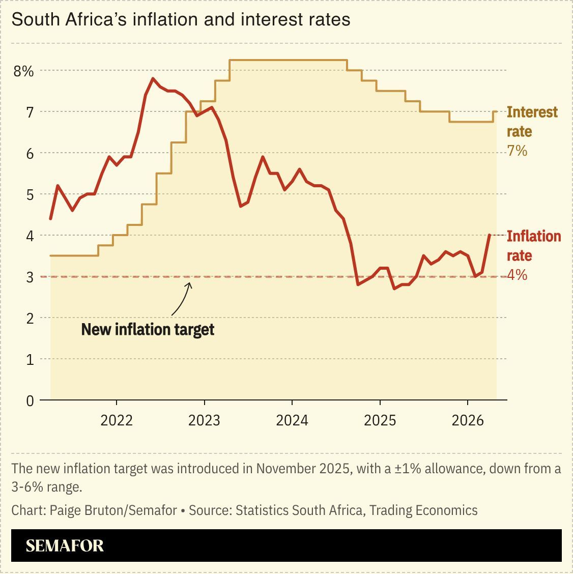 A chart showing South Africa’s inflation and interest rates.