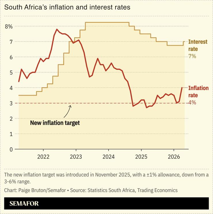 A chart showing South Africa’s inflation and interest rates.