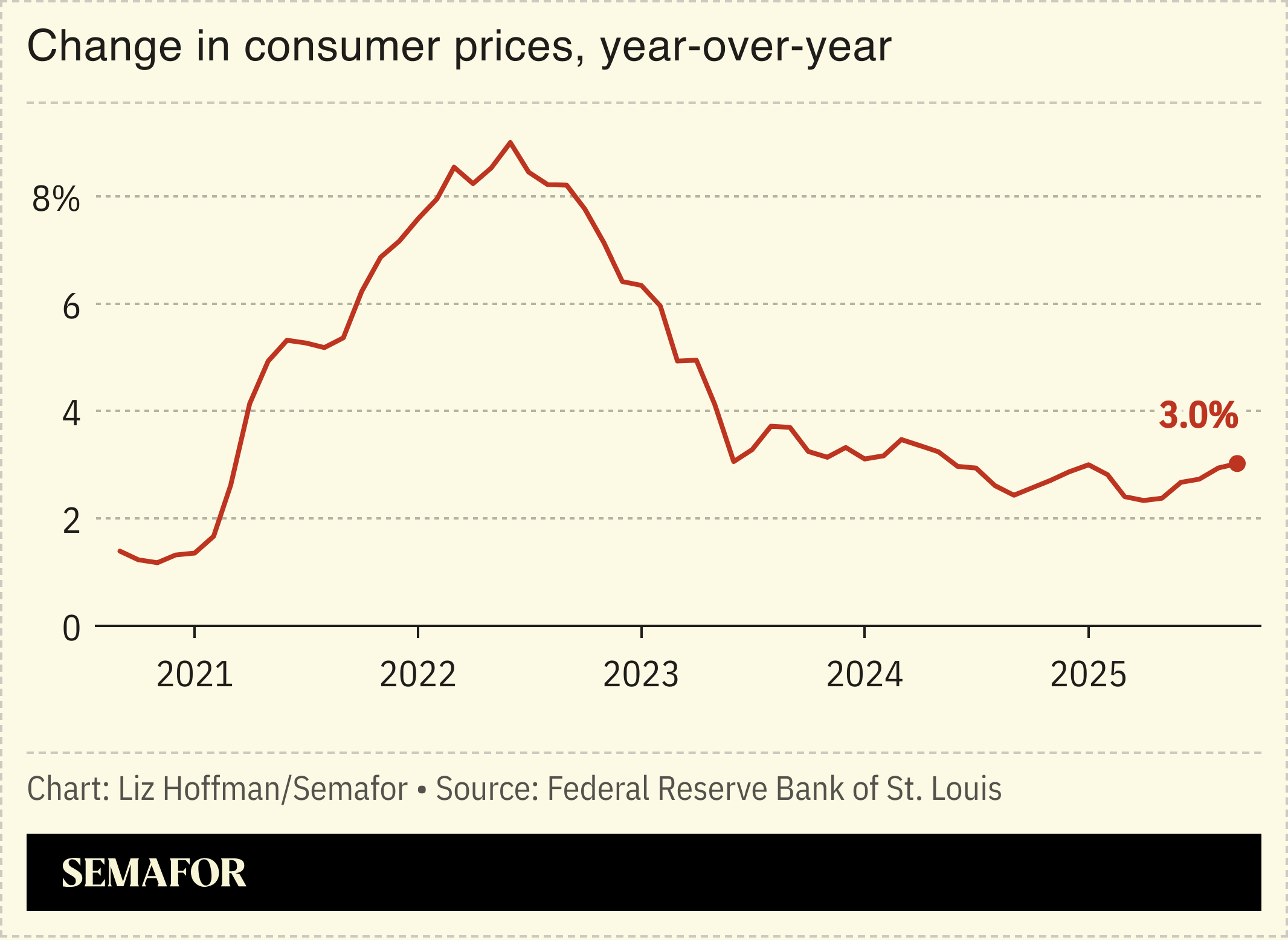 Chart showing change in consumer prices