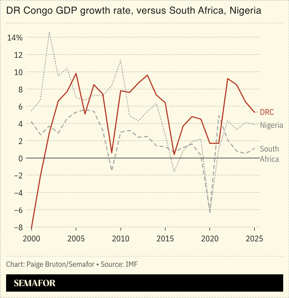 A chart showing DR Congo’s GDP growth rate, compared to South Africa and Nigeria.