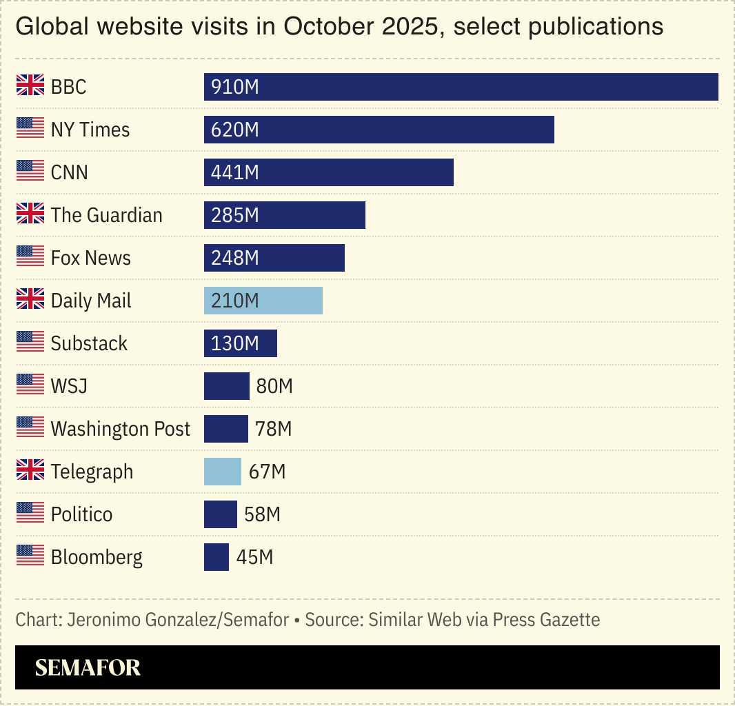 A chart showing global website visits in Oct. 2025 for select media outlets.