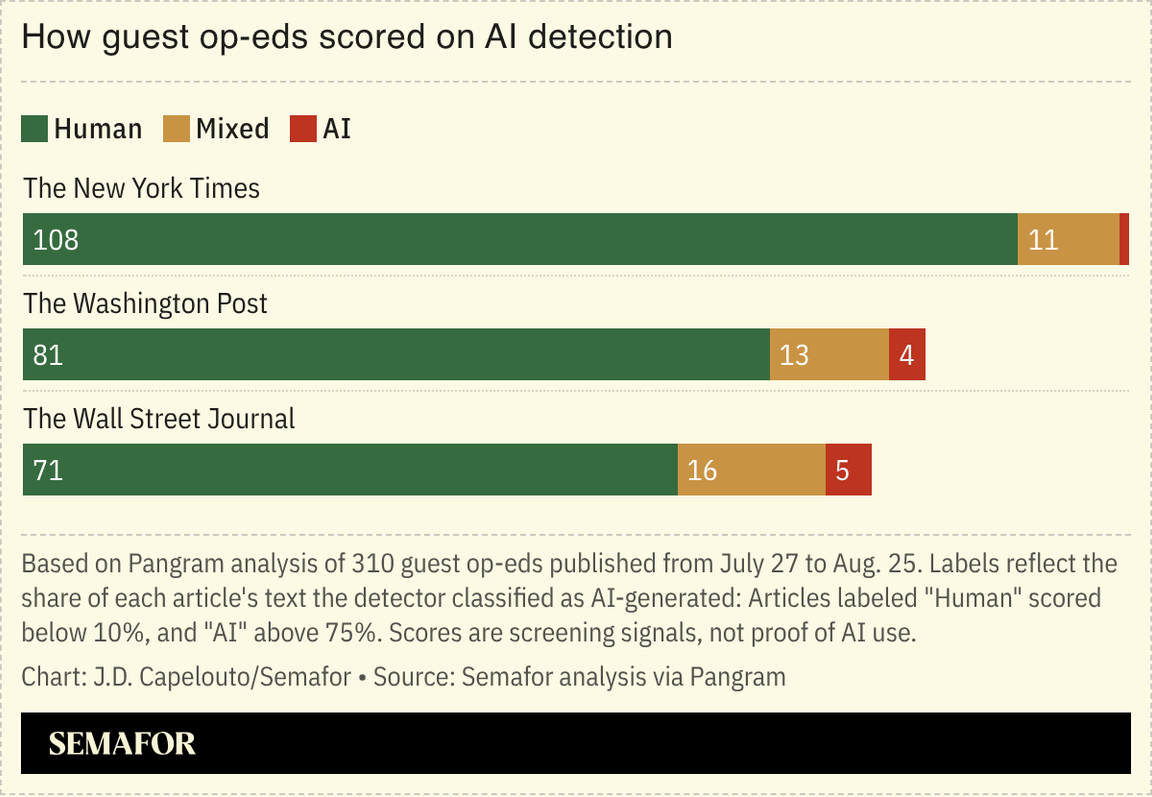 Chart showing results of Semafor’s AI test