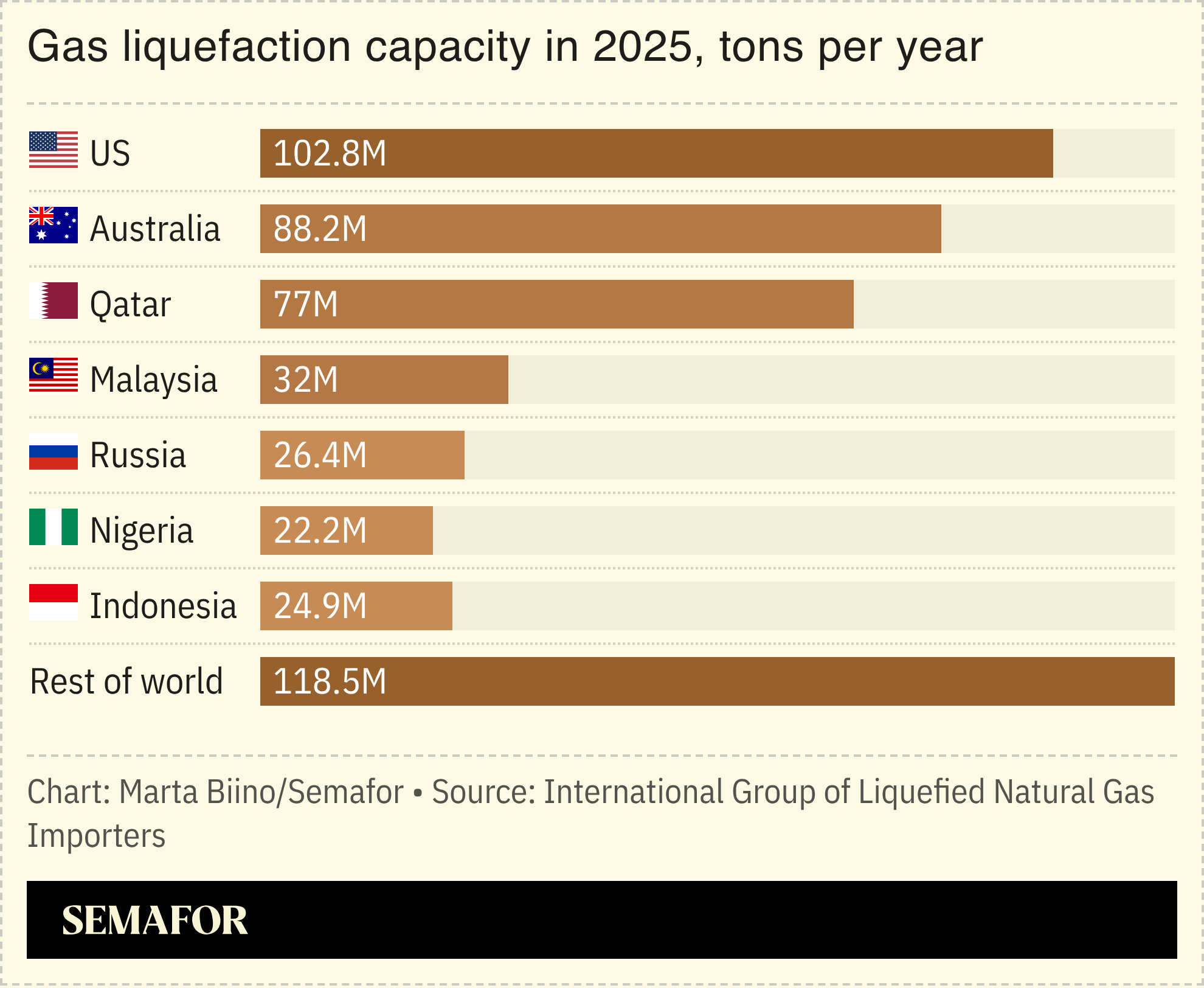 A chart showing different countries’ gas liquefaction capacity in 2025.
