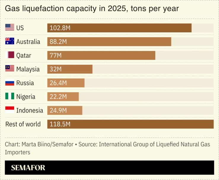 A chart showing different countries’ gas liquefaction capacity in 2025.
